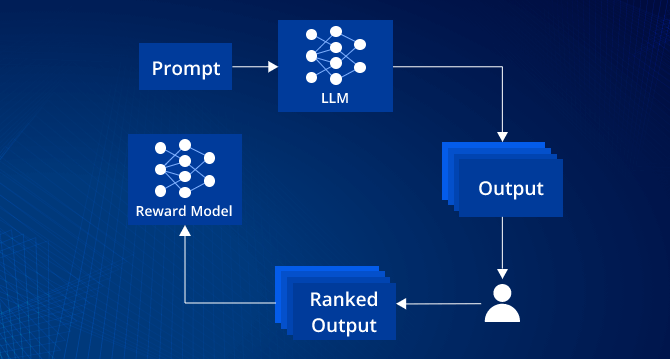 Reinforcement Learning from Human Feedback (RLHF)