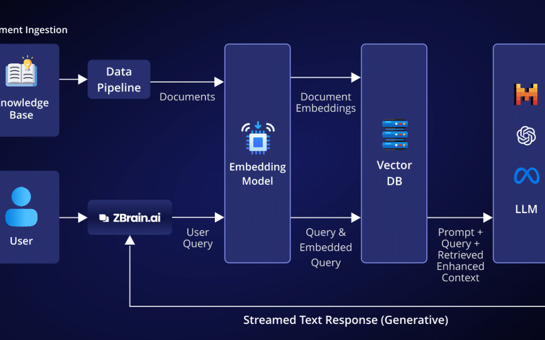 Accelerating Enterprise AI Development with Retrieval-augmented Generation