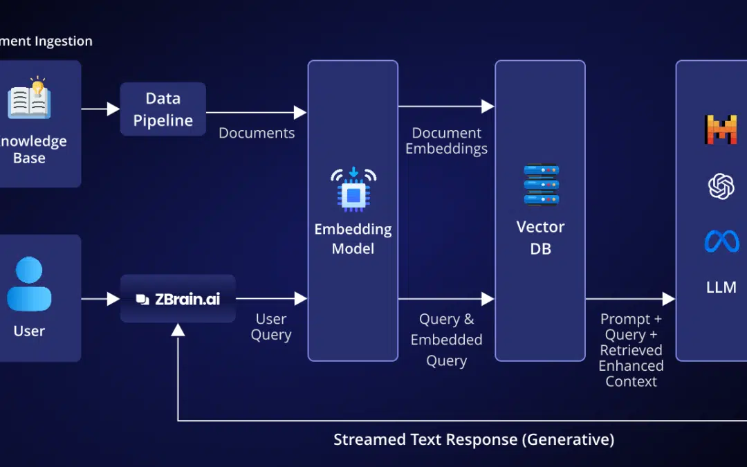 Accelerating Enterprise AI Development with Retrieval-augmented Generation