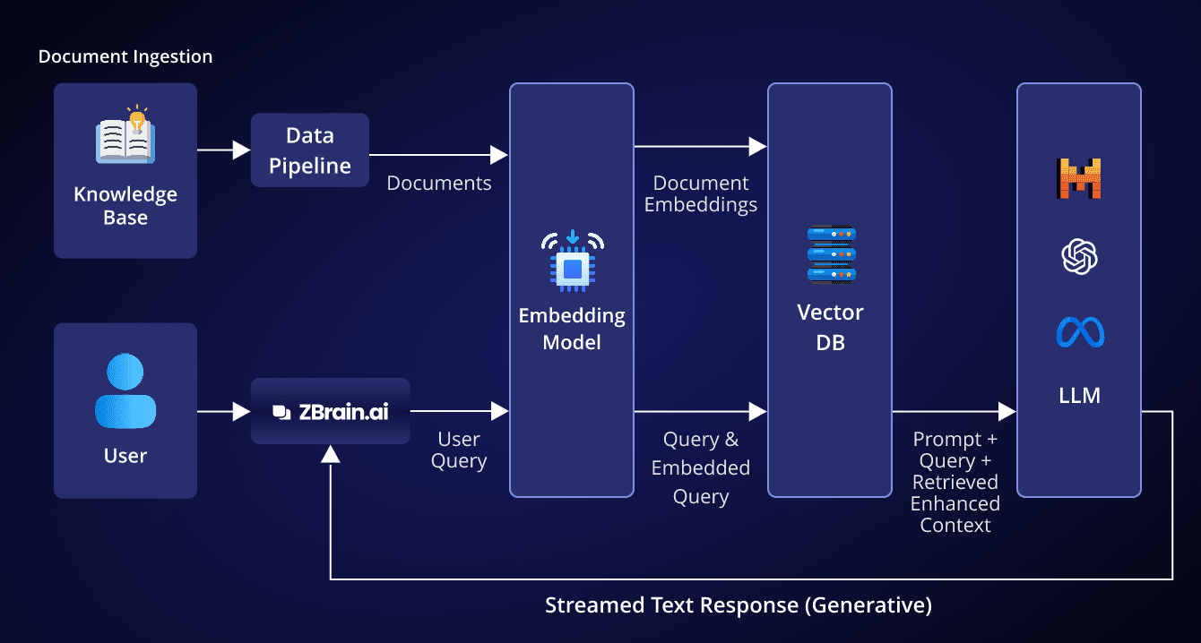 Accelerating Enterprise AI Development with Retrieval-augmented Generation