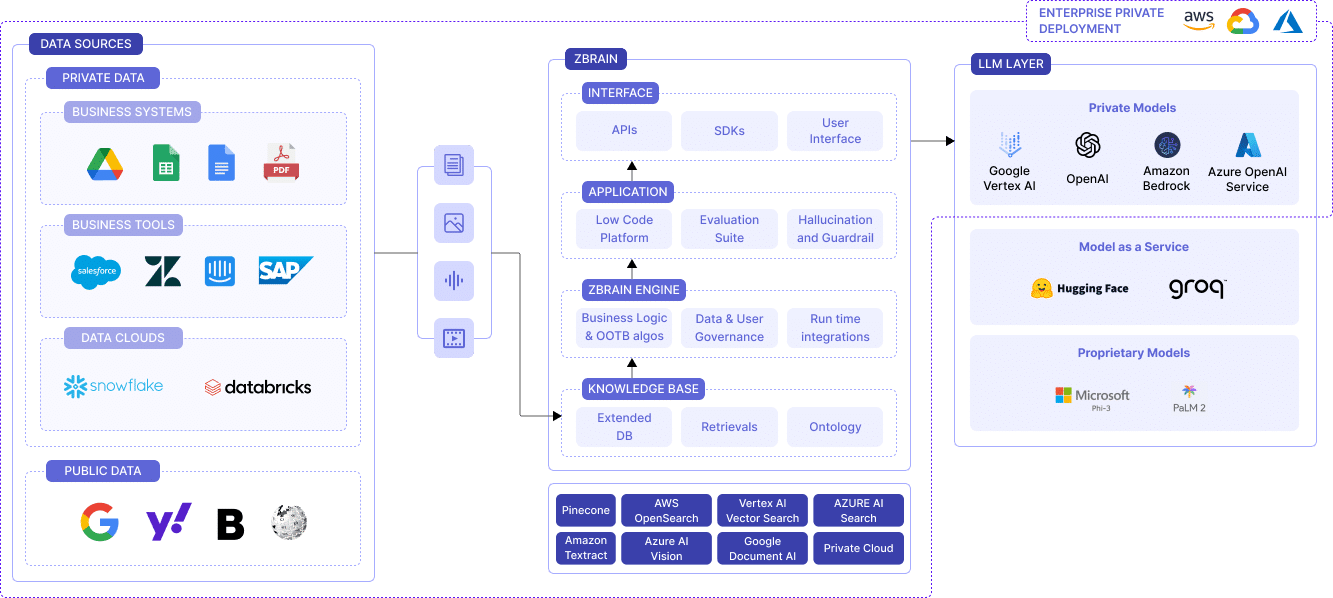 Drive Operational Excellence With ZBrain’sbr Advanced Capabilities