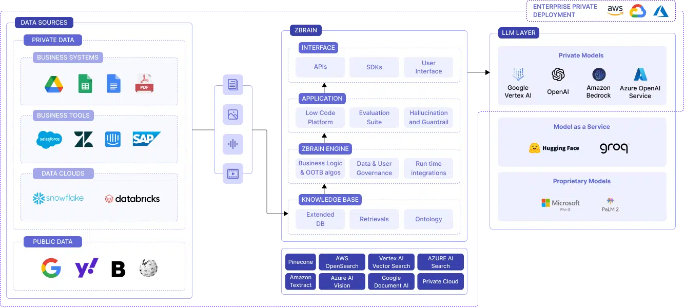 Drive Operational Excellence With ZBrain’sbr Advanced Capabilities