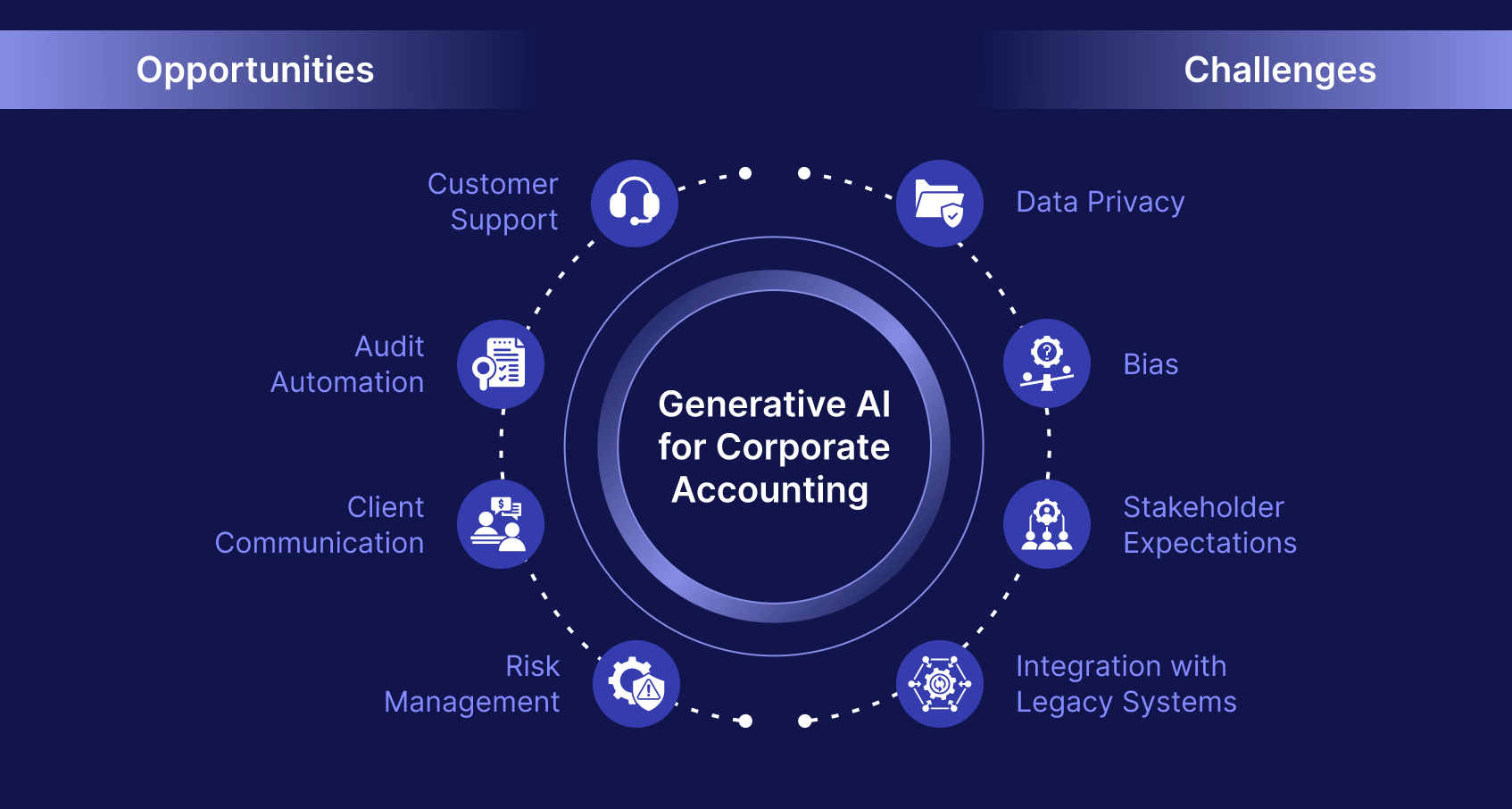 Generative AI for corporate accounting