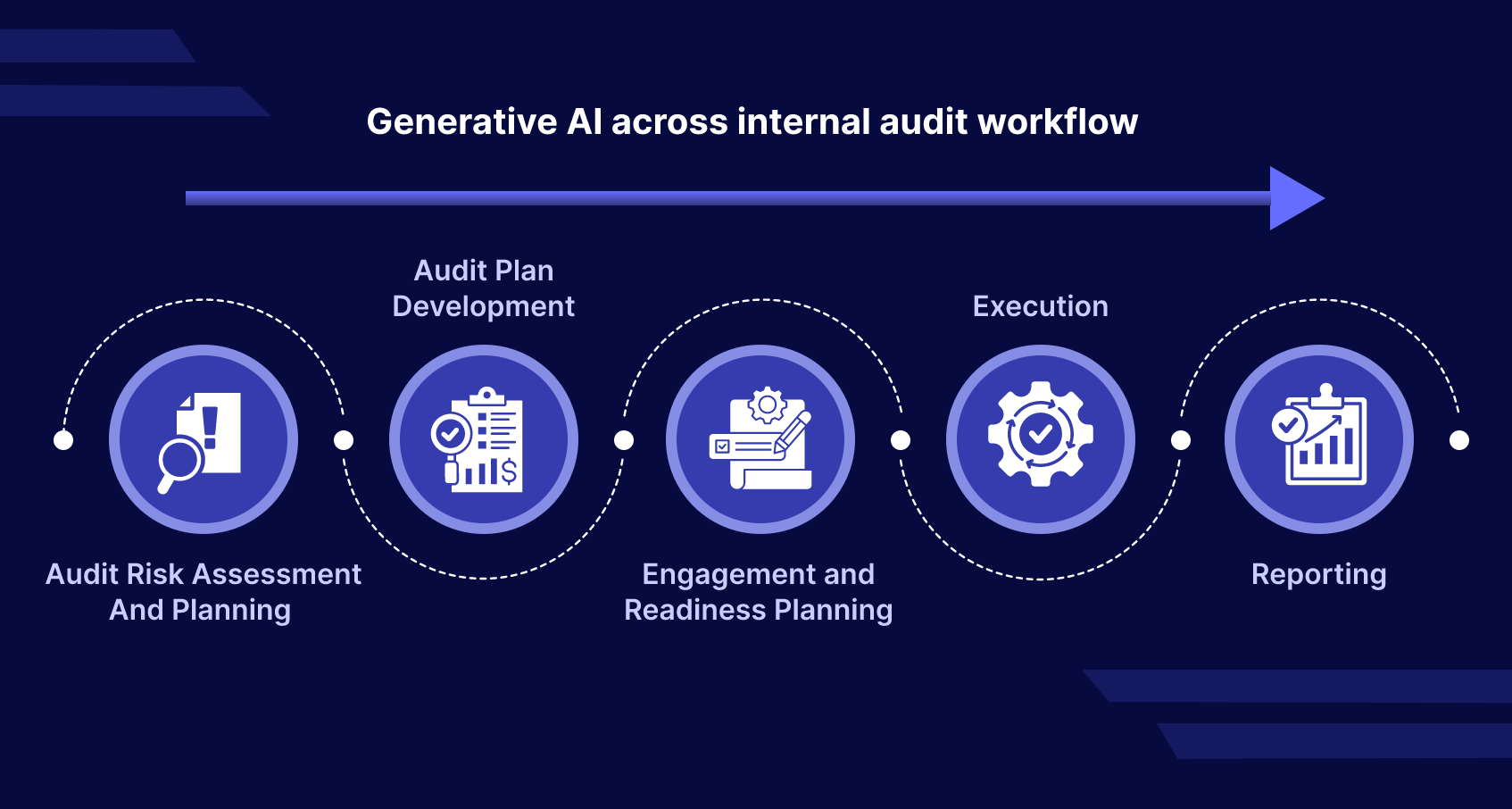 Generative AI for internal audit