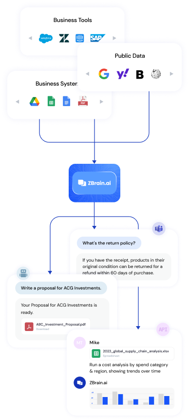 ZBrain Enterprise GenAI Platform