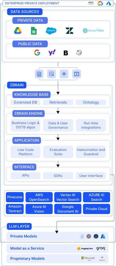 Drive Operational Excellence With ZBrain’sbr Advanced Capabilities