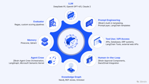 ZBrain’s AI Adaptive Stack for Scalable, Trusted AI