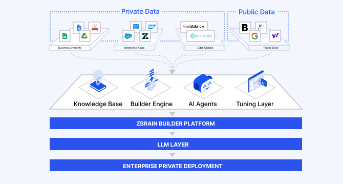 Automated AI workflows with ZBrain: Flows, LLM agents and orchestration patterns