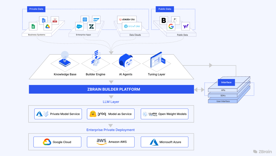 Enabling automated AI workflows with ZBrain Builder