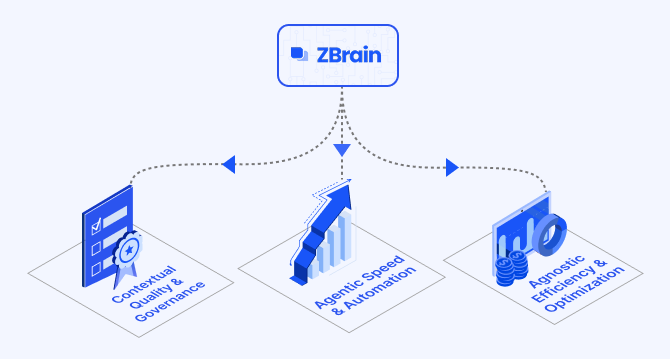 How ZBrain breaks the trade-offs in the AI iron triangle