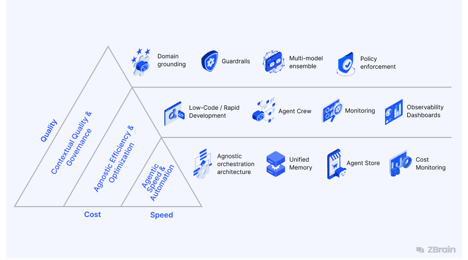 ZBrain breaks the trade-offs