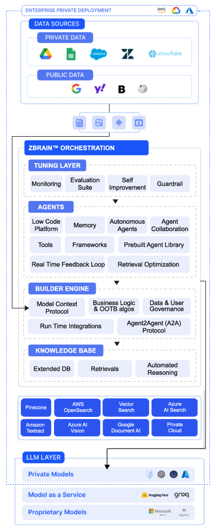 Drive Operational Excellence With ZBrain’sbr Advanced Capabilities
